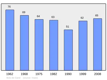 Grafiek inwonertal gemeente