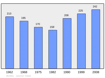 Grafiek inwonertal gemeente