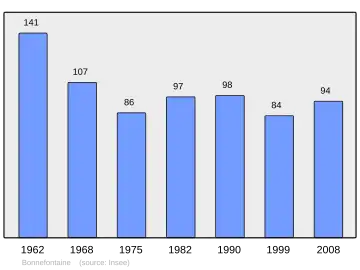 Grafiek inwonertal gemeente