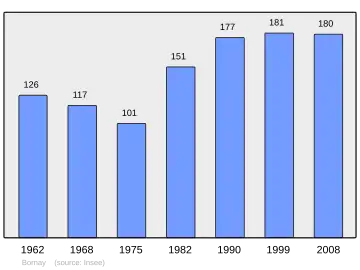 Grafiek inwonertal gemeente