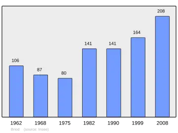 Grafiek inwonertal gemeente