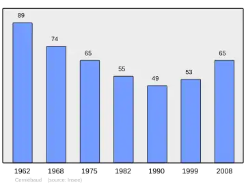 Grafiek inwonertal gemeente