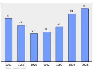 Grafiek inwonertal gemeente