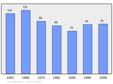 Grafiek inwonertal gemeente