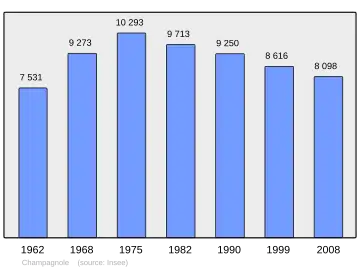 Grafiek inwonertal gemeente