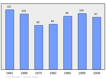 Grafiek inwonertal gemeente