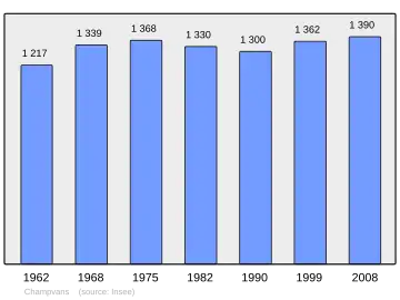 Grafiek inwonertal gemeente