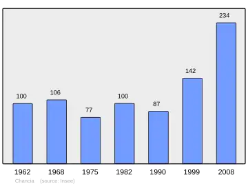 Grafiek inwonertal gemeente