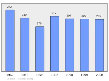 Grafiek inwonertal gemeente