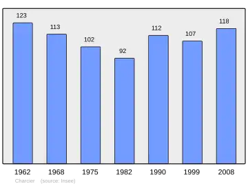 Grafiek inwonertal gemeente