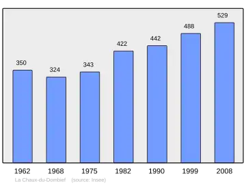 Grafiek inwonertal gemeente