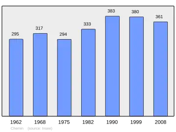 Grafiek inwonertal gemeente