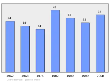 Grafiek inwonertal gemeente