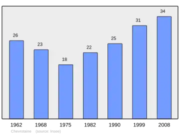 Grafiek inwonertal gemeente