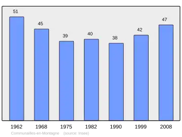 Grafiek inwonertal gemeente