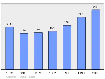Grafiek inwonertal gemeente