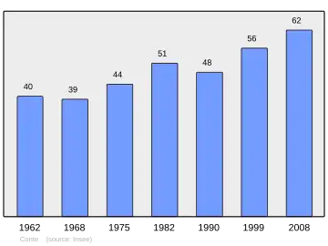 Grafiek inwonertal gemeente