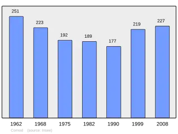 Grafiek inwonertal gemeente
