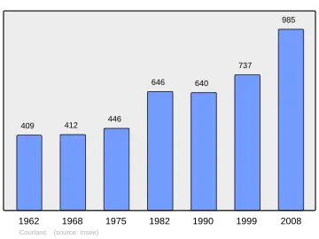 Grafiek inwonertal gemeente