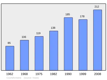 Grafiek inwonertal gemeente