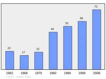 Grafiek inwonertal gemeente