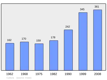 Grafiek inwonertal gemeente