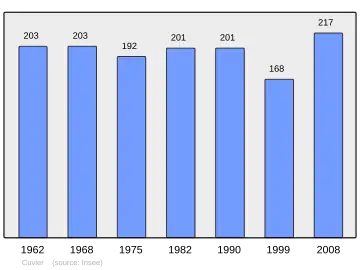 Grafiek inwonertal gemeente