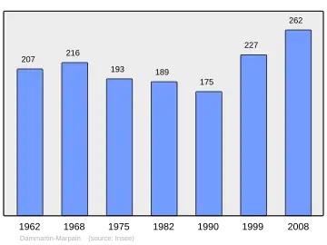 Grafiek inwonertal gemeente