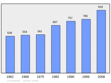 Grafiek inwonertal gemeente