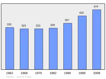 Grafiek inwonertal gemeente