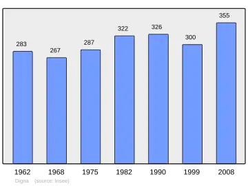 Grafiek inwonertal gemeente