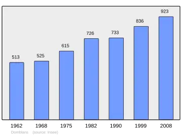 Grafiek inwonertal gemeente