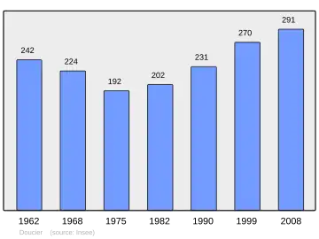 Grafiek inwonertal gemeente