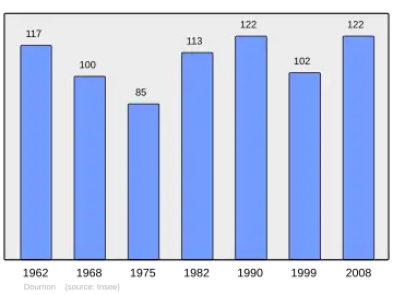 Grafiek inwonertal gemeente