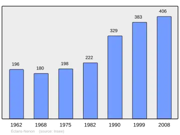 Grafiek inwonertal gemeente