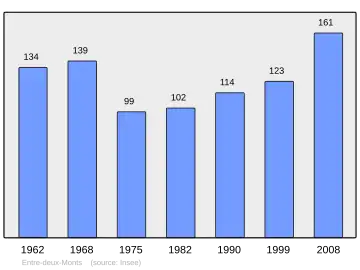 Grafiek inwonertal gemeente