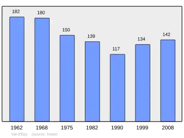 Grafiek inwonertal gemeente