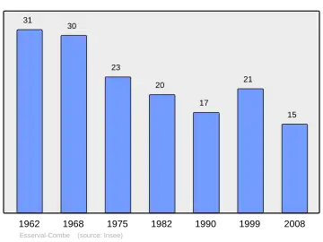 Grafiek inwonertal gemeente