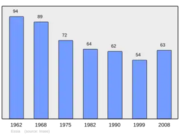 Grafiek inwonertal gemeente