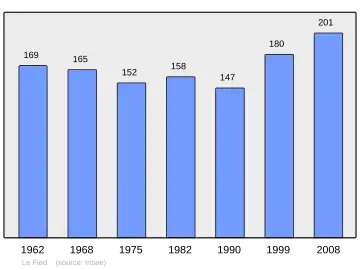 Grafiek inwonertal gemeente