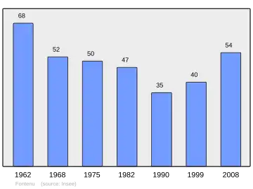 Grafiek inwonertal gemeente