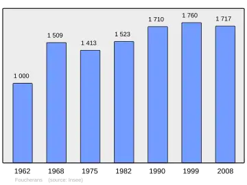 Grafiek inwonertal gemeente