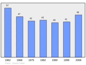 Grafiek inwonertal gemeente