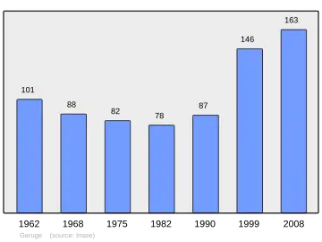 Grafiek inwonertal gemeente