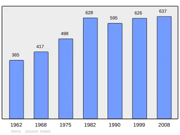 Grafiek inwonertal gemeente