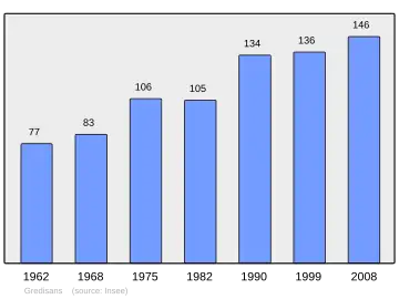 Grafiek inwonertal gemeente