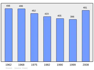 Grafiek inwonertal gemeente