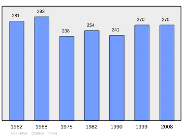 Grafiek inwonertal gemeente