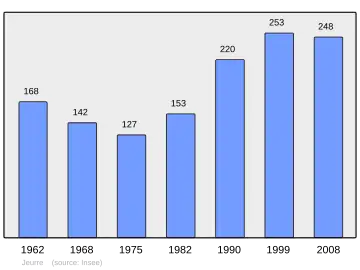Grafiek inwonertal gemeente