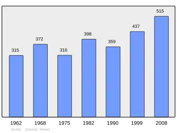 Grafiek inwonertal gemeente